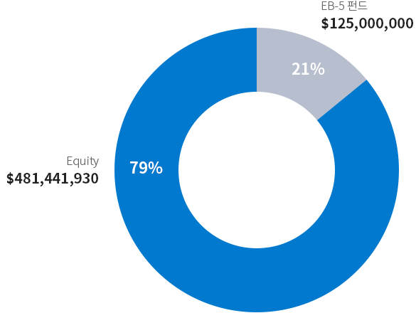 Equity $481,441,930 (79%) / EB-5 펀드 $125,000,000 (21%)