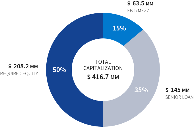 $63.5 MM EB-5 MEZZ (15%) / $ 208.2 MM REQUIRED EQUITY (50%) / $145 MM SENIOR LOAN (35%) / TOTAL CAPITALIZATION $ 416.7 MM