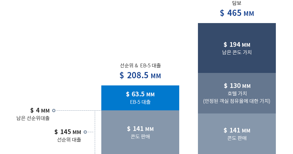 EB-5 출구전략