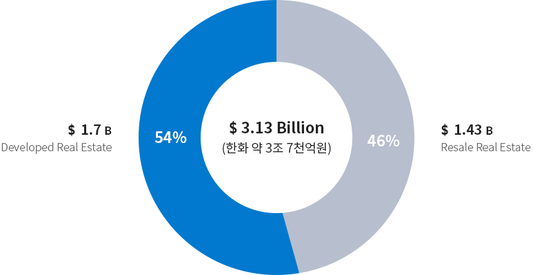 $ 1.7 B Developed Real Estate (54%) / $ 1.43 B Resale Real Estate (46%) / $ 3.13 Billion (한화 약 3조 7천억원)