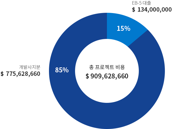 EB-5 대출 $ 134,000,000 (15%) / 개발사지분 $ 775,628,660 (85%) / 총 프로젝트 비용 $ 909,628,660