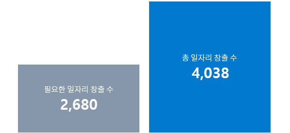 필요한 일자리 창출 수 2,680 / 총 일자리 창출 수 4,038
