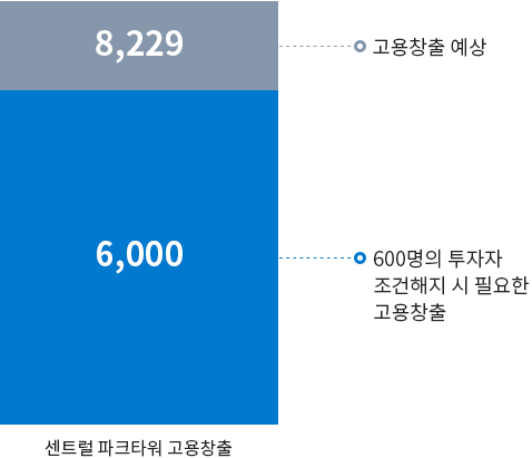 센트럴파크타워 고용 창출. 6000: 600명의 투자자 조건해지 시 필요한 고용창출 / 8,229: 고용창출 예상