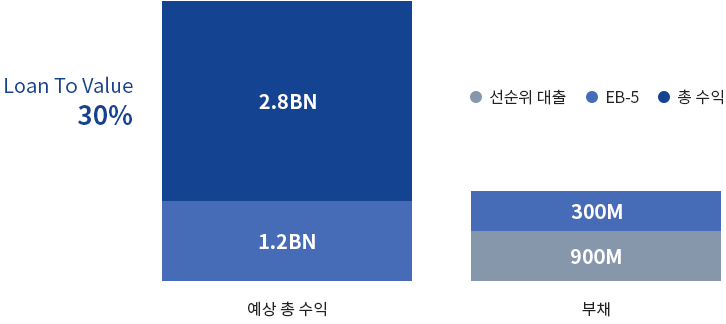 CPT 출구 전략 = 콘도판매
