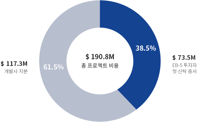 $ 117.3M 개발사 지분 (61.5%) / $ 73.5M EB-5 투자자 첫 신탁 증서 (38.5%) / $ 190.8M 총 프로젝트 비용