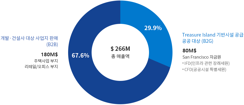개발·건설사 대상 사업지 판매 (B2B) 180M$ 주택사업 부지 리테일/오피스 부지 (67.6%) / Treasure Island 기반시설 공급 공공 대상 (B2G) 80M$
San Francisco 자금원 ● IFD(인프라 관련 장래세원) ● CFD(공공시설 특별세원) (29.9%) / $ 266M 총 매출액