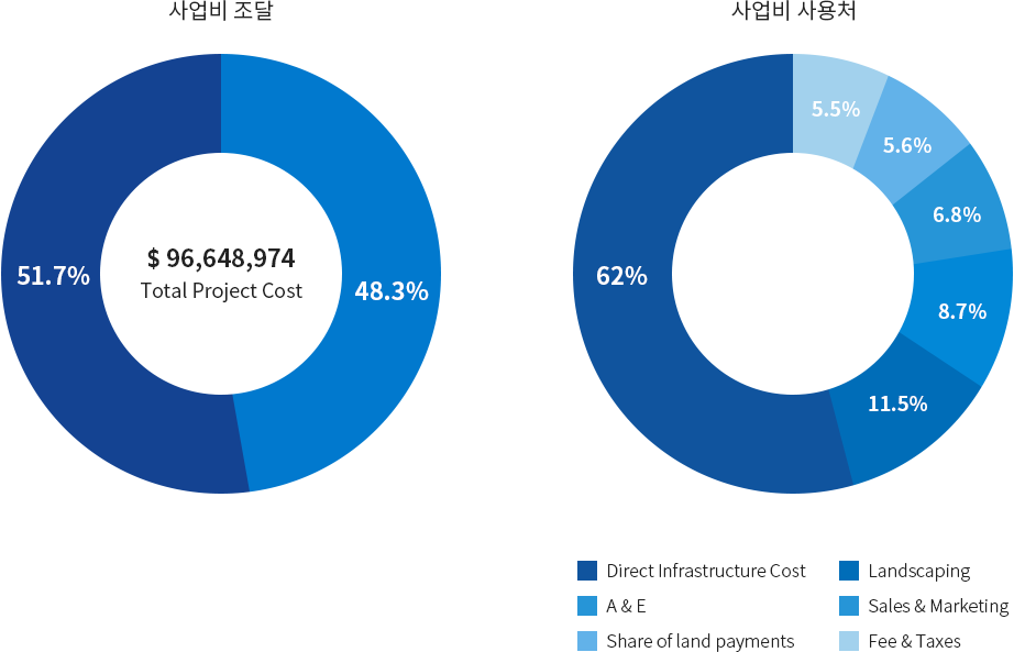 사업비 조달과 사용